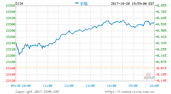 道指今年再創(chuàng)新高 市場(chǎng)驅(qū)動(dòng)力量是什么？