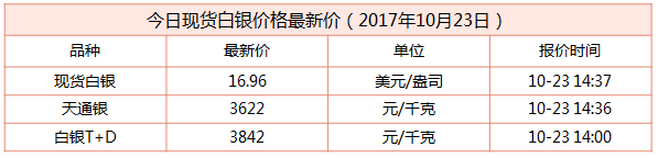 現(xiàn)貨白銀最新行情資料圖