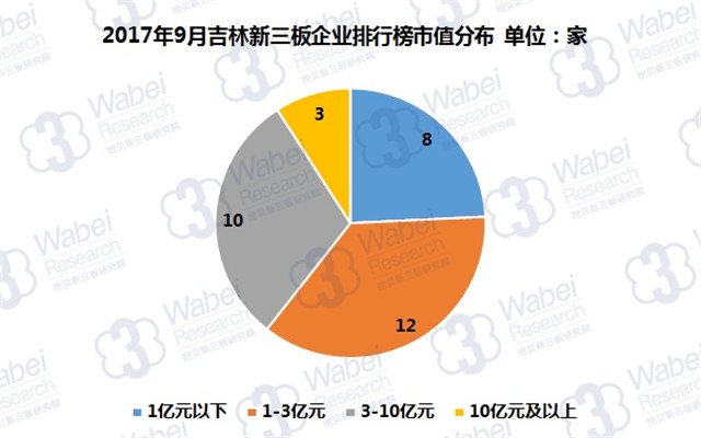 新三板報(bào)告|2017年9月吉林新三板企業(yè)市值排行榜發(fā)布