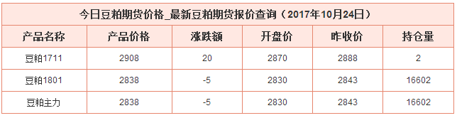 今日豆粕最新價格資料圖