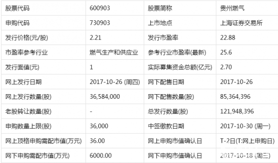 明日（10月26日）新股申購一覽：貴州燃?xì)獾?只新股申購指南