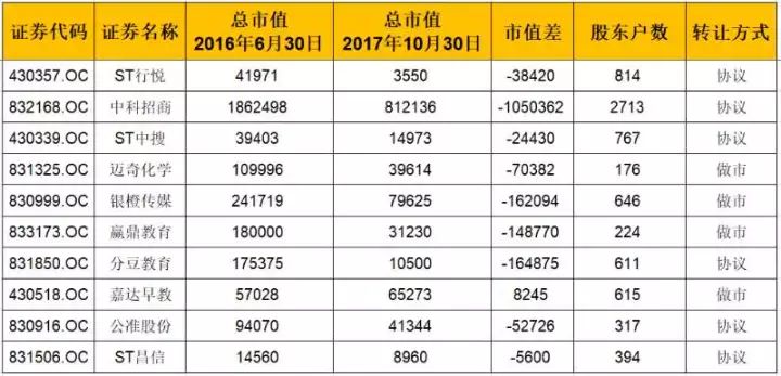 新三板財(cái)經(jīng)|新三板“神坑”股票 致7200多戶股東被套！