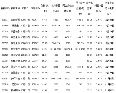 11月3日新股申購一覽表