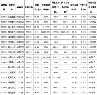 11月6日新股申購一覽表