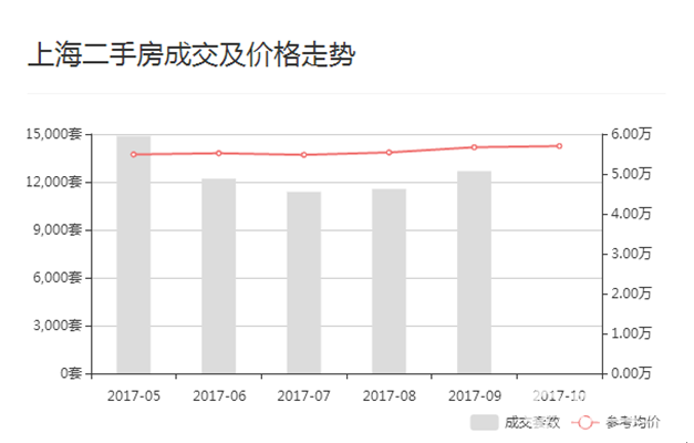 解讀10月份上海二手房房?jī)r(jià)數(shù)據(jù)分析報(bào)告