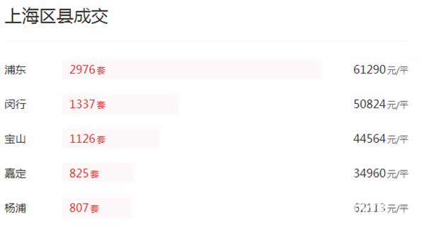 解讀10月份上海二手房房?jī)r(jià)數(shù)據(jù)分析報(bào)告