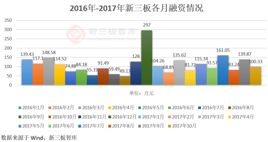 新三板融資難？這些企業(yè)教你飛！