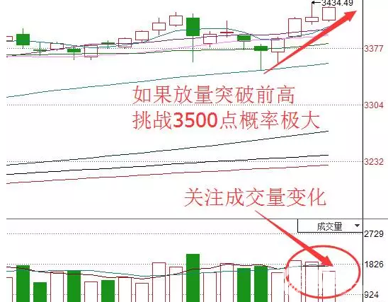 全線告捷，大盤目標(biāo)3500！