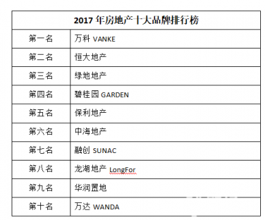 2017年房地產(chǎn)排名大揭秘：前十月銷量同比去年上漲41%