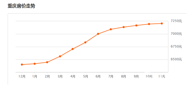2017年揭秘重慶最新房價(jià)數(shù)據(jù)：神奇空地自冒火