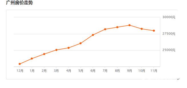 2017廣州最新房價一覽表：11月份新推出了這些樓盤