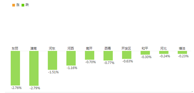 2017年天津最新房價走勢圖：政策調控樓市冷冷清清