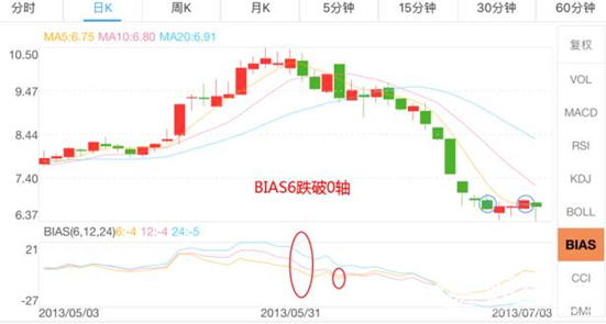 ｂｉａｓ6跌破0軸時(shí)賣出