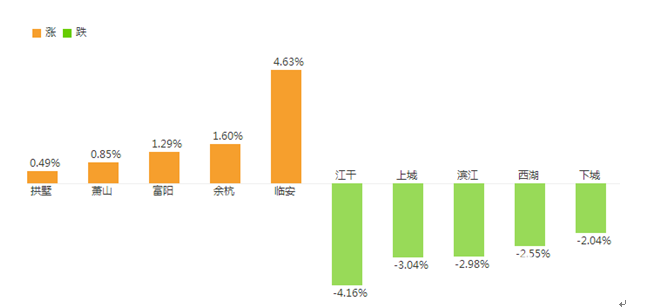 2017年杭州最新房價數(shù)據(jù)分析：住房租賃“一站式”服務(wù)