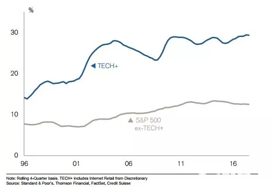 狂歡盛宴背后卻只是科技股, 未來(lái)最有潛力的科技股獨(dú)醉
