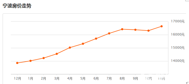 2017寧波房?jī)r(jià)最新消息：二手房均價(jià)有所回漲