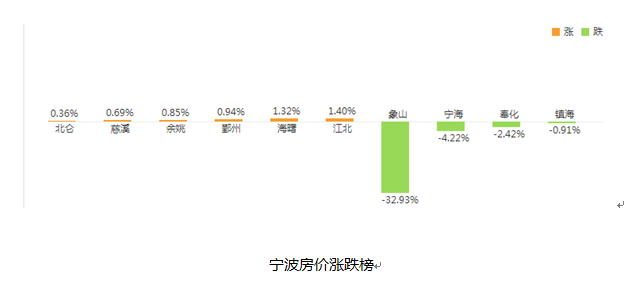 2017寧波房?jī)r(jià)最新消息：二手房均價(jià)有所回漲