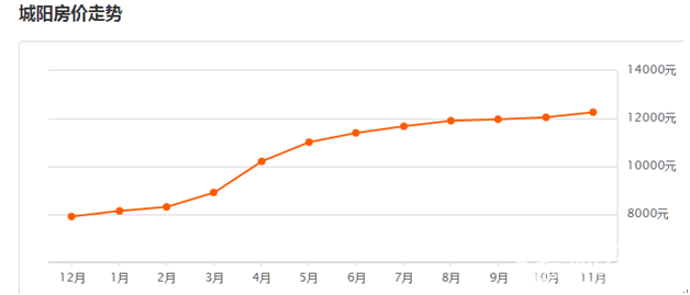 2017關(guān)注青島市城陽區(qū)房價：11月均價上浮的背后