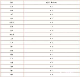 今日(11月27日)95號(hào)汽油價(jià)格多少錢?油價(jià)查詢最新結(jié)果一覽表