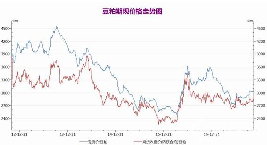 豆粕期貨走勢分析