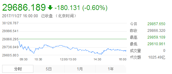 港股收評：恒指收跌180點 騰訊平保領(lǐng)跌