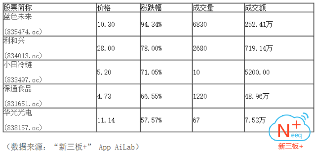 新三板行情——晚報 新三板做市指數(shù)弱勢震蕩，尾盤跌幅縮窄