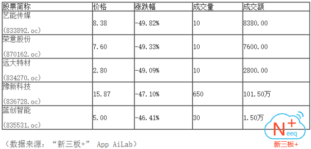 新三板行情——晚報 新三板做市指數(shù)弱勢震蕩，尾盤跌幅縮窄