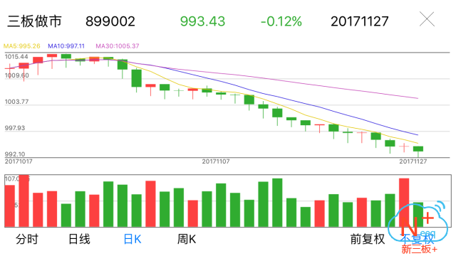 新三板行情——晚報 新三板做市指數弱勢震蕩，尾盤跌幅縮窄