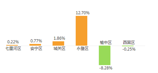 2017年末蘭州房價新鮮出爐：蘭州樓市去庫存成效明顯