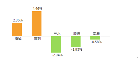 2017年佛山房價(jià)大揭秘：同比去年同期上漲 46.49%