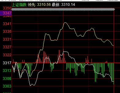 股市直播間：創(chuàng)業(yè)板指大漲近2% 芯片概念再爆高潮