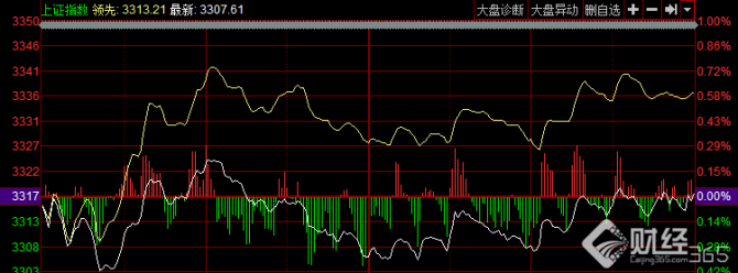 股市直播間：創(chuàng)業(yè)板指漲近2%重返1800點(diǎn) 科技股全面反彈