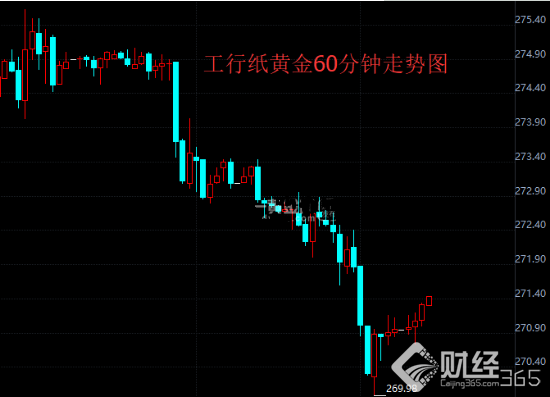 工行紙黃金價(jià)格走勢(shì)圖分析