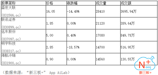 新三板行情——晚報 三板做市指數(shù)先抑后揚(yáng)、震蕩翻紅