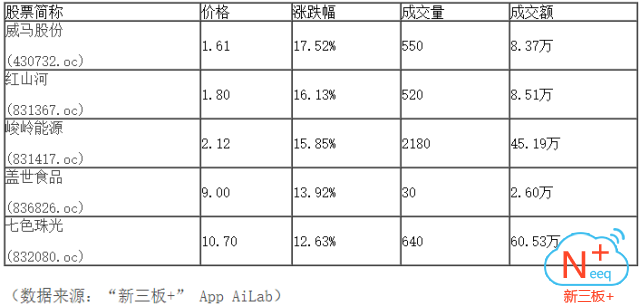 新三板行情——晚報 三板做市指數(shù)先抑后揚(yáng)、震蕩翻紅