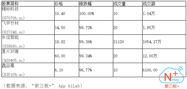 新三板行情——晚報 三板做市指數(shù)先抑后揚(yáng)、震蕩翻紅