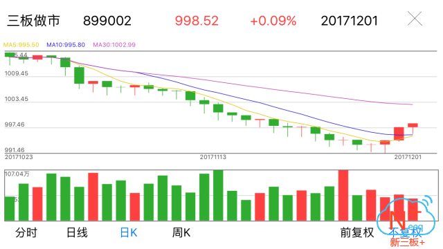 新三板行情——晚報 三板做市指數(shù)先抑后揚(yáng)、震蕩翻紅