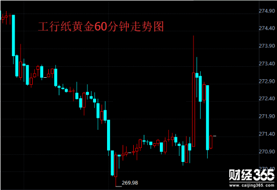 工行紙黃金價格走勢圖分析