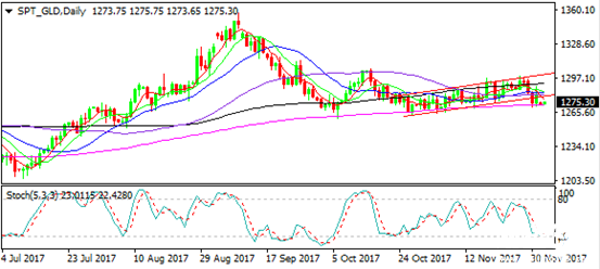 現(xiàn)貨黃金走勢(shì)圖分析