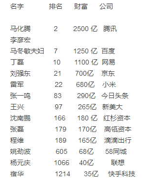 名字排名財(cái)富公司