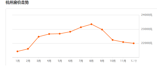 2017年12月杭州最新房?jī)r(jià)：環(huán)比上月下跌 0.40%!