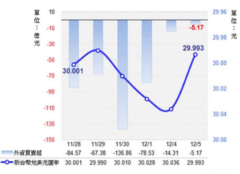 臺(tái)幣兌換美元走勢(shì)資料圖