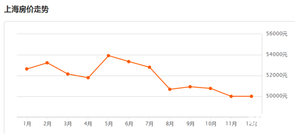 上海房價走勢