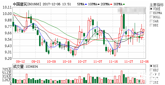 中國建筑股票行情