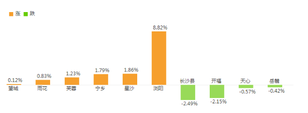 長沙房價漲跌榜