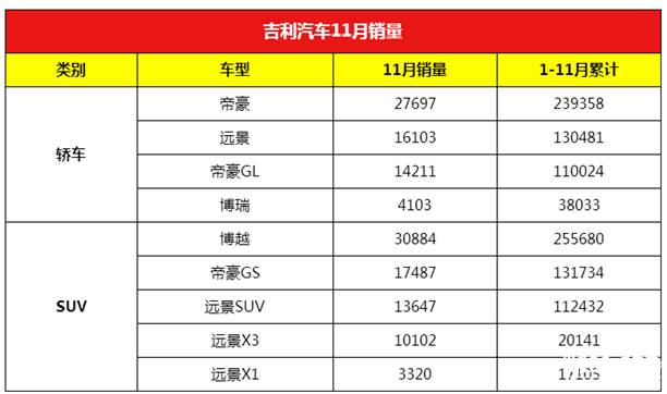 11月份吉利汽車銷量如何呢