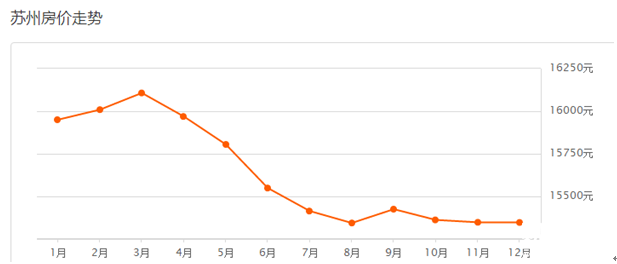 蘇州最新房價