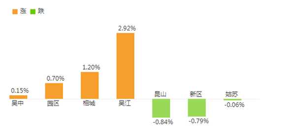 蘇州最新房價漲跌