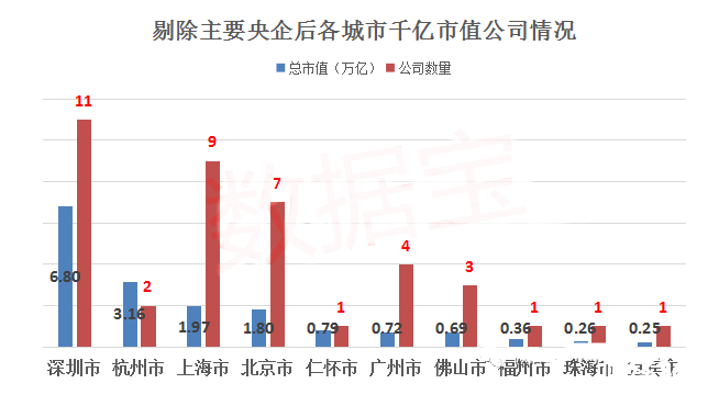 城市千億市值情況