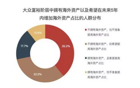 　中國境內(nèi)已有28.3%中國大眾富裕階層經(jīng)進(jìn)行海外資產(chǎn)配置